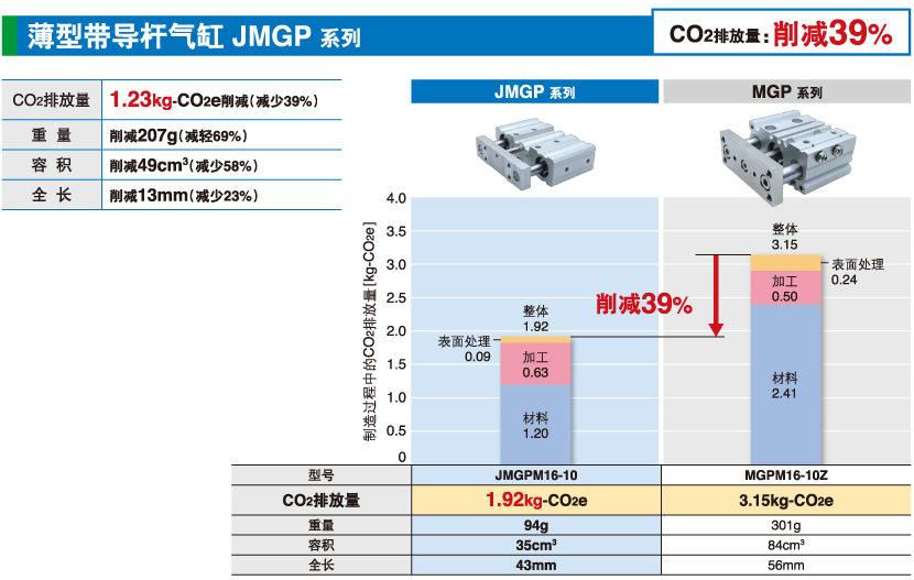 薄型帶導(dǎo)桿氣缸JMGP 系列