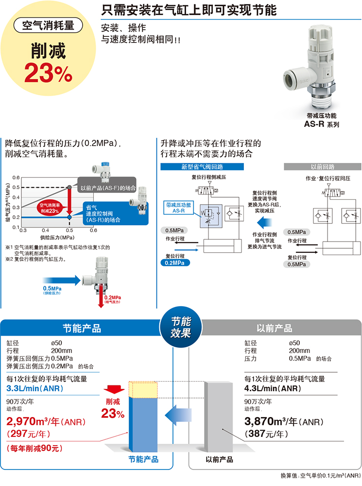省氣速度控制閥 AS-R/AS-Q 系列