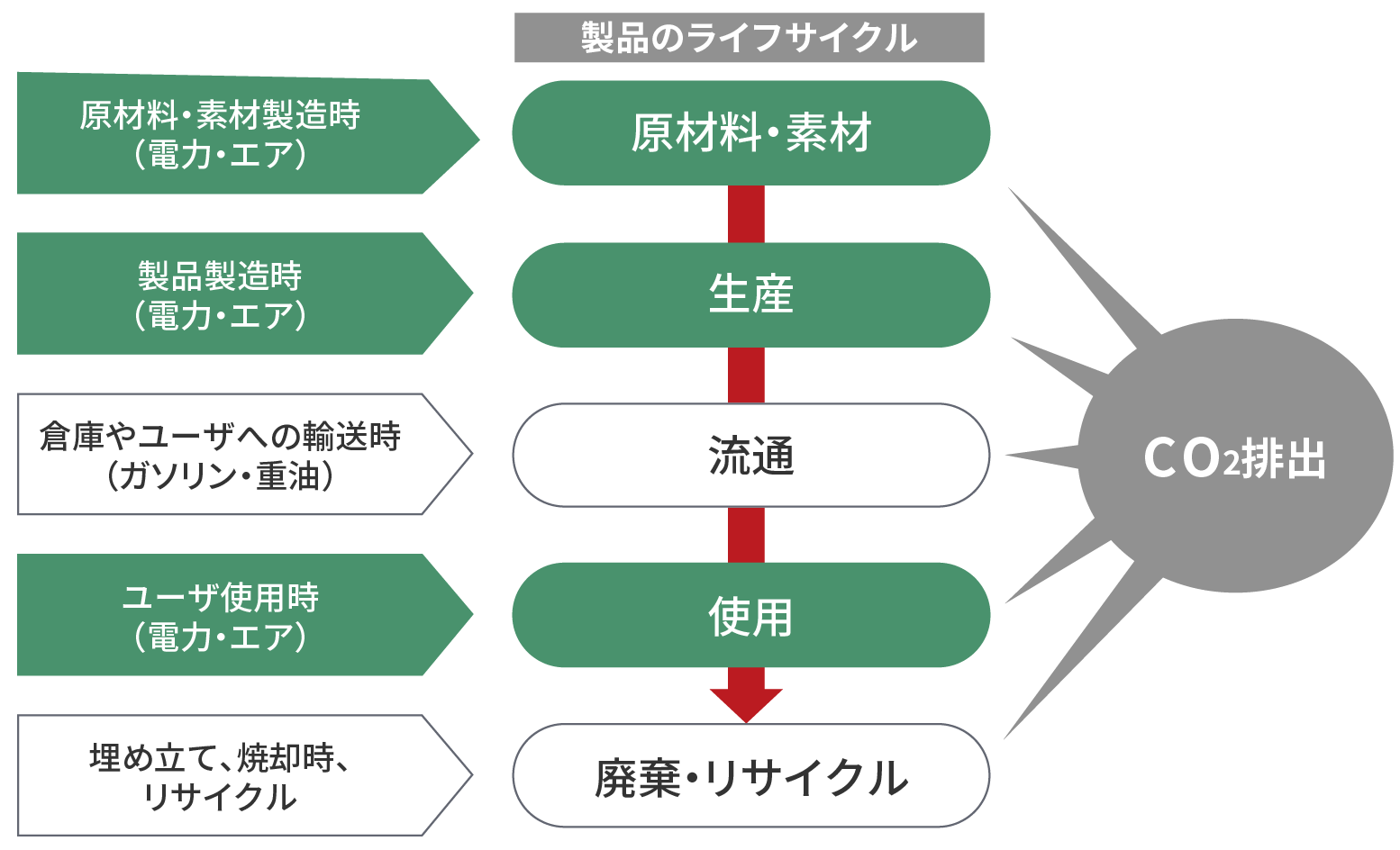 カーボンフットプリントによる製品のCO2排出量計算